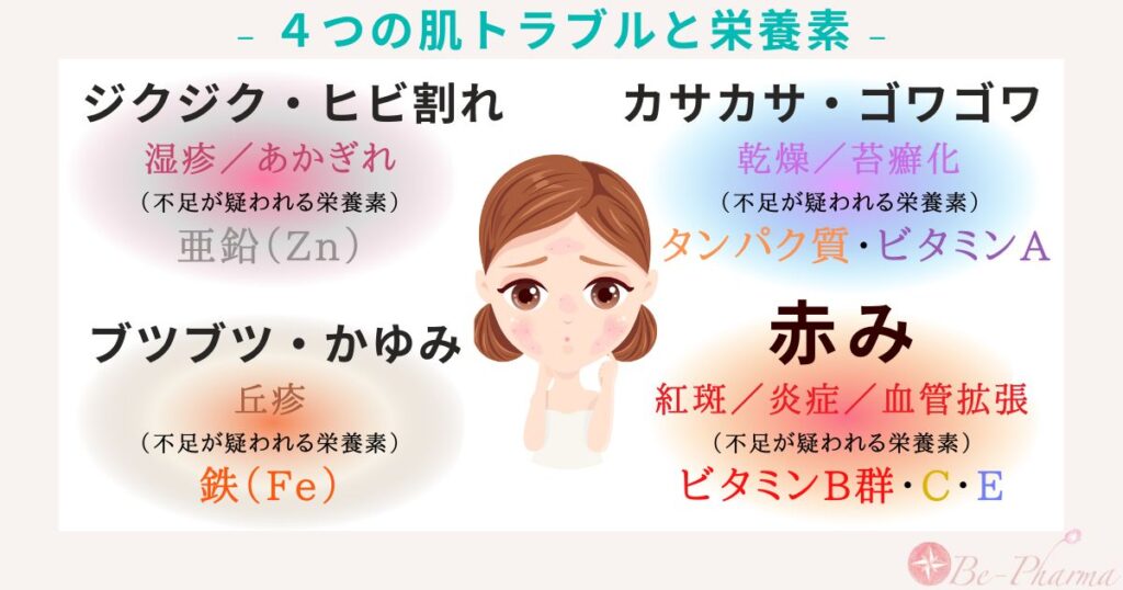 4つの栄養素と肌トラブルの関係