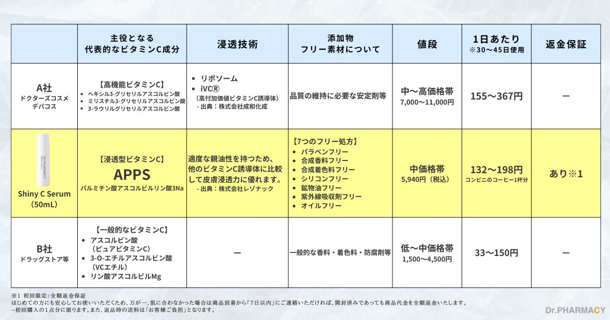 APPS、ビタミンC化粧品比較